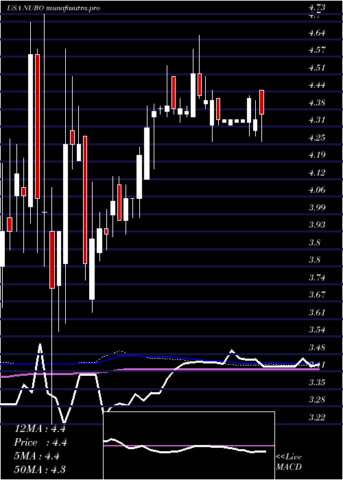  weekly chart NeurometrixInc