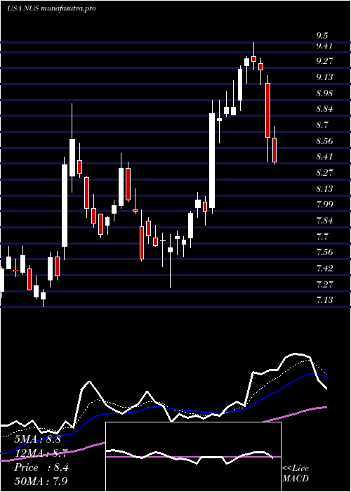 Daily chart NuSkin