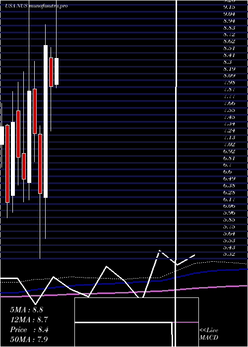 monthly chart NuSkin