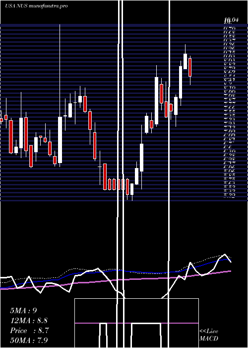 weekly chart NuSkin