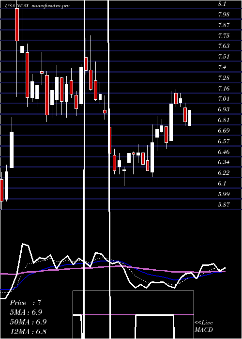 Daily chart NovavaxInc