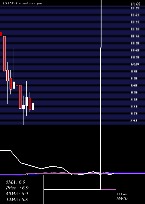 monthly chart NovavaxInc