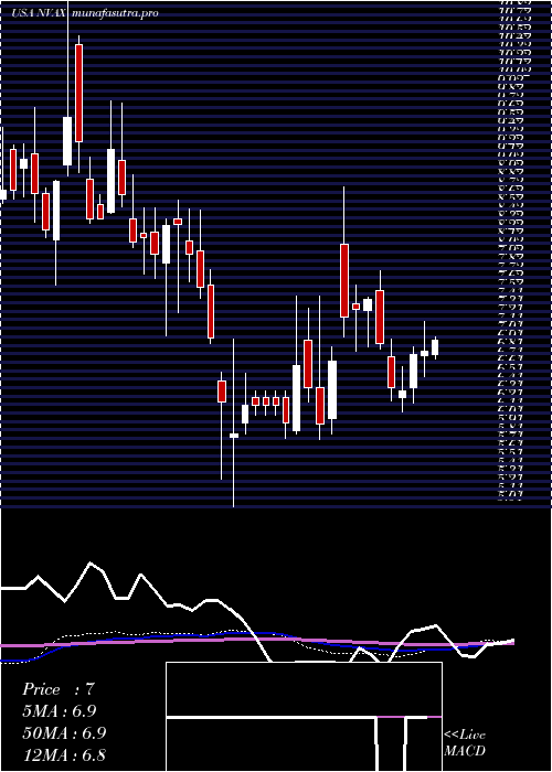 weekly chart NovavaxInc