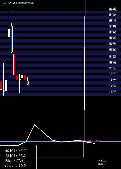 monthly chart Novocure