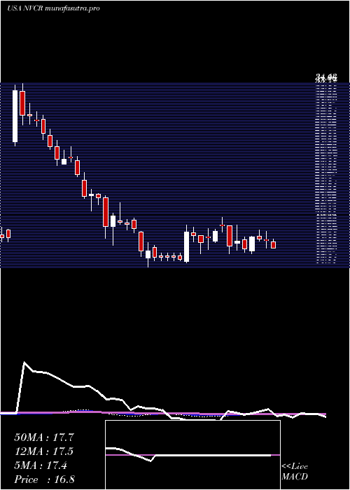 weekly chart Novocure