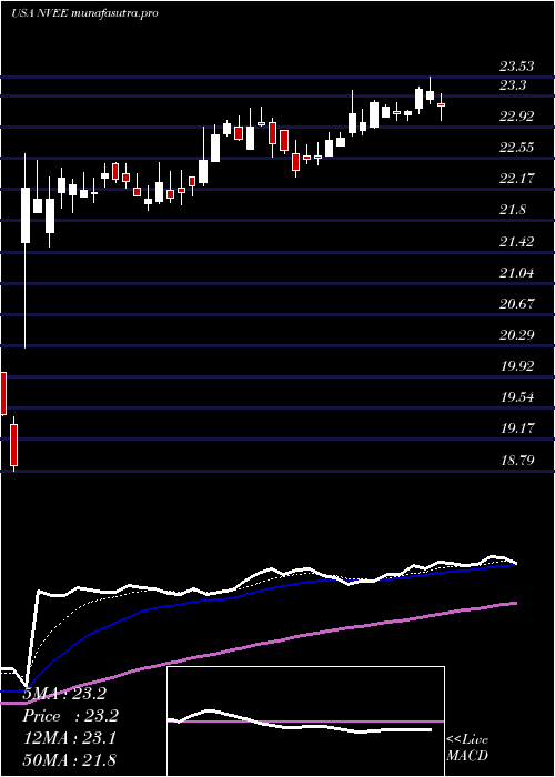 Daily chart Nv5Global