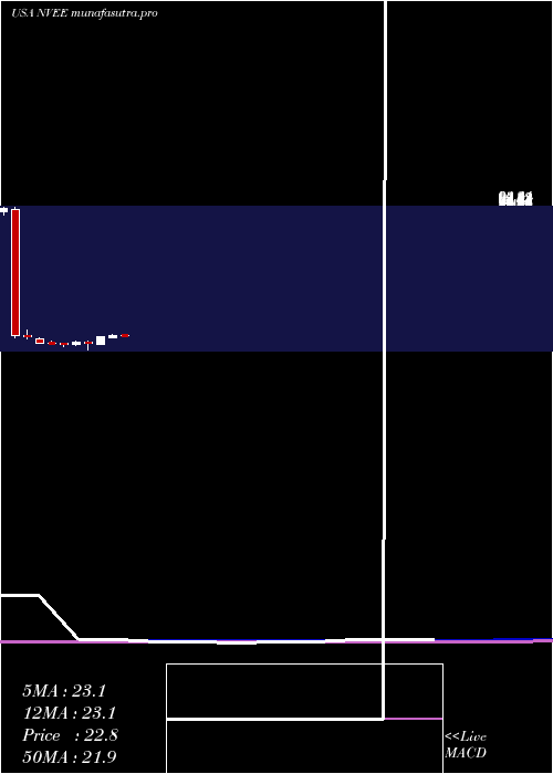 monthly chart Nv5Global