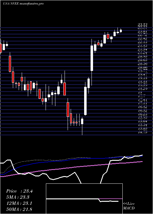 weekly chart Nv5Global