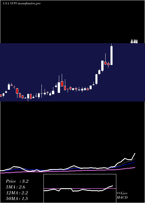 Daily chart NovaLifestyle