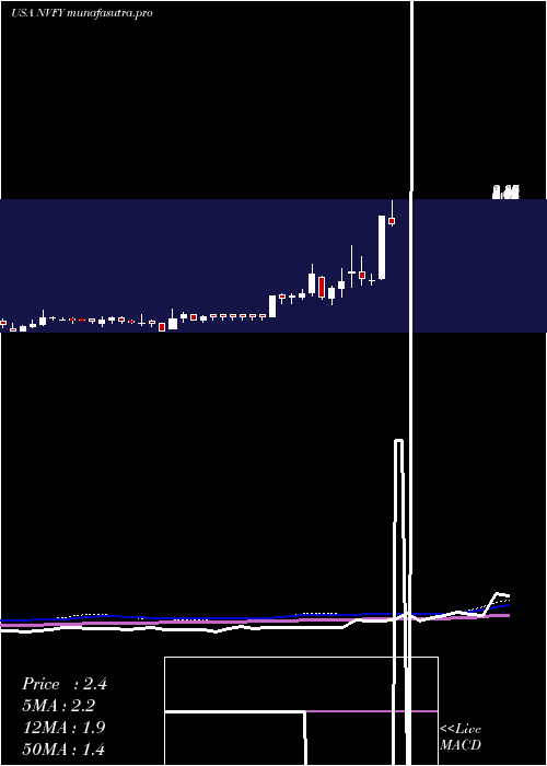 weekly chart NovaLifestyle