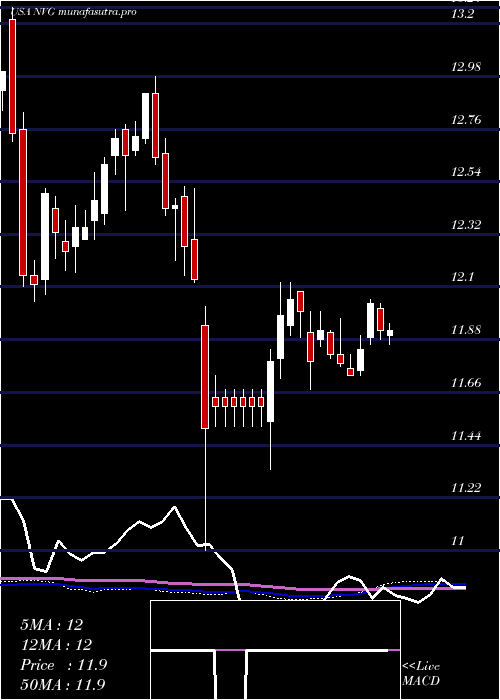 weekly chart NuveenAmt