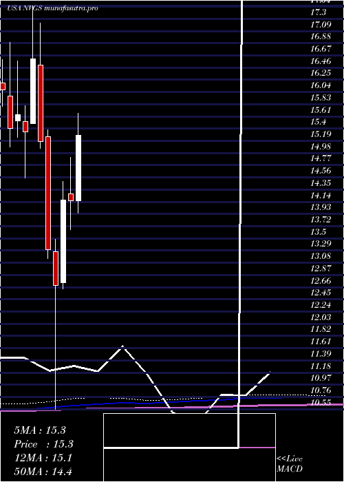 monthly chart NavigatorHoldings