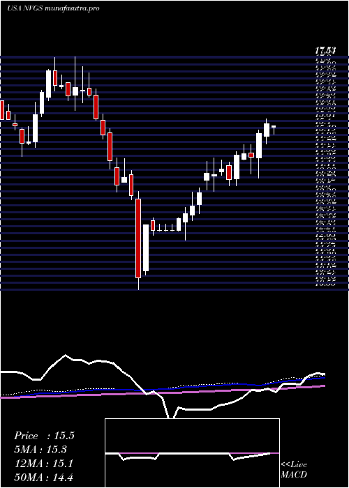 weekly chart NavigatorHoldings