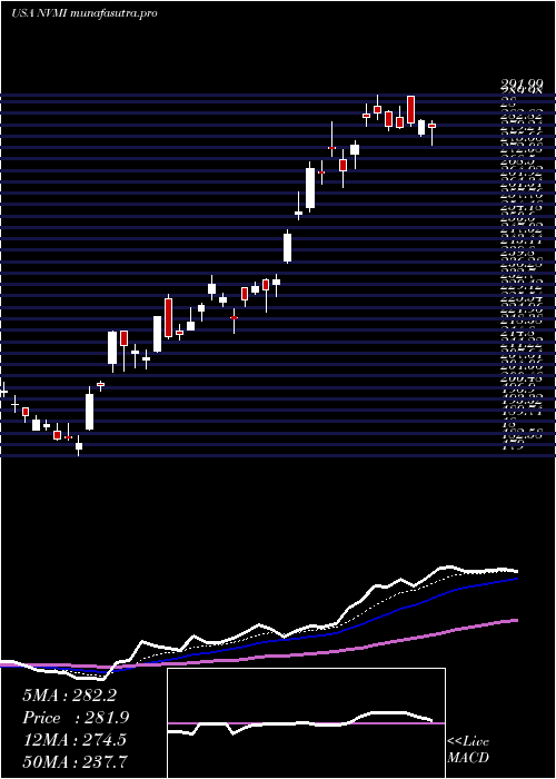 Daily chart NovaMeasuring