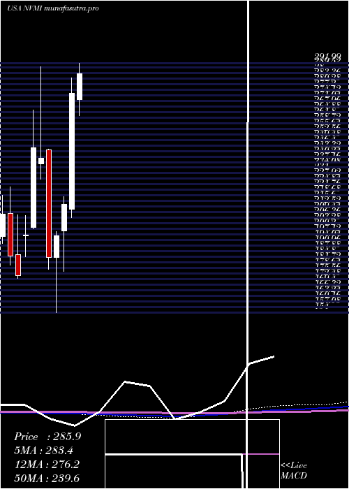 monthly chart NovaMeasuring