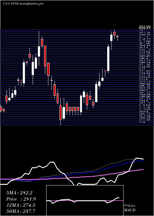 weekly chart NovaMeasuring