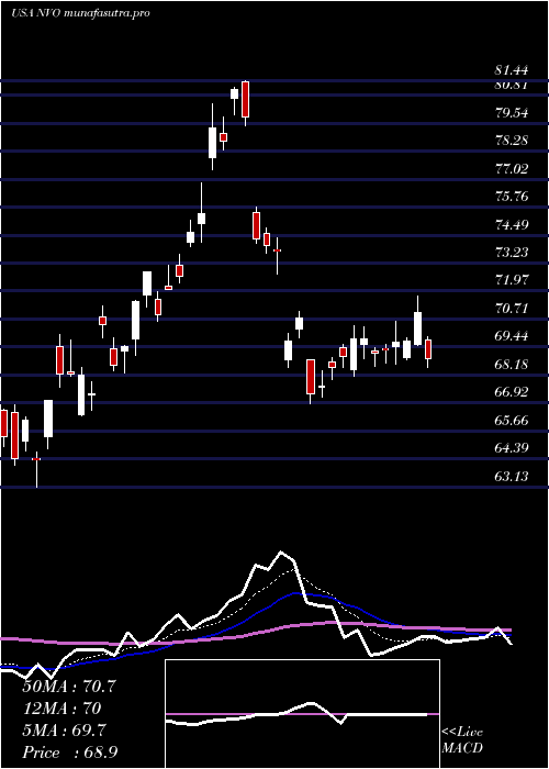 Daily chart NovoNordisk