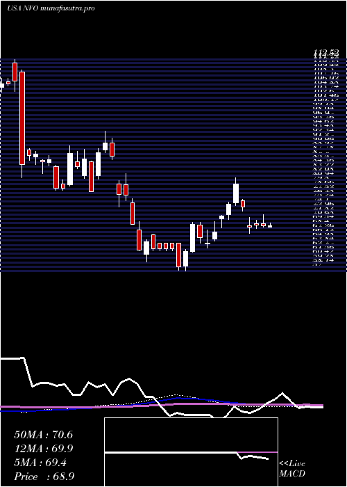weekly chart NovoNordisk