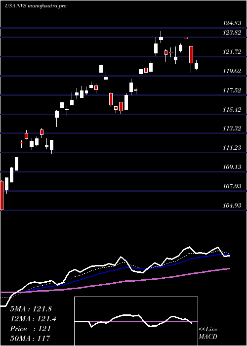Daily chart NovartisAg