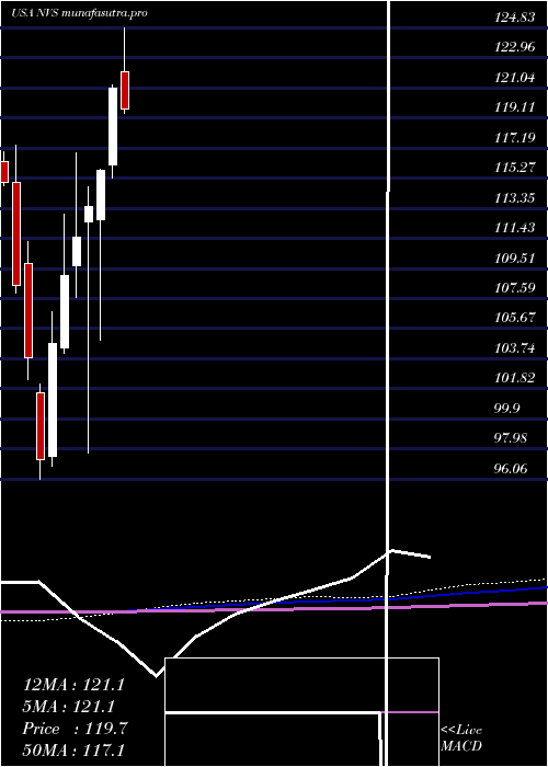 monthly chart NovartisAg