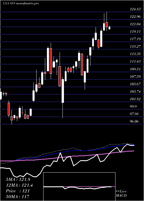 weekly chart NovartisAg