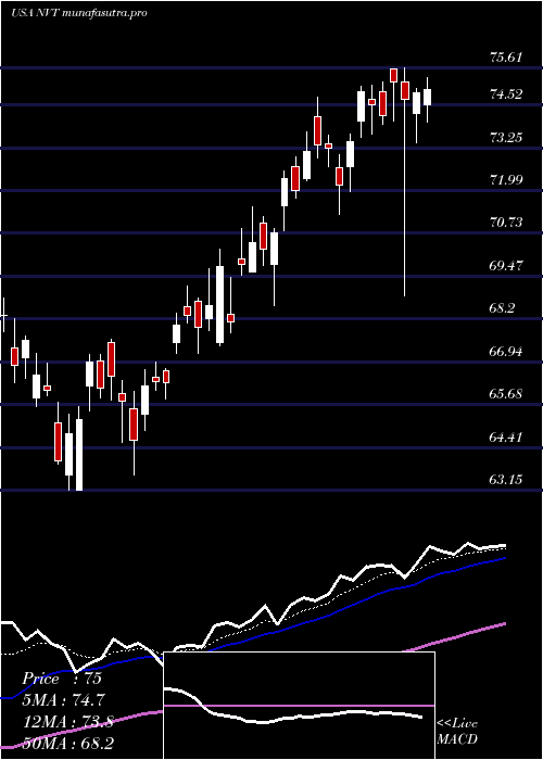 Daily chart NventElectric