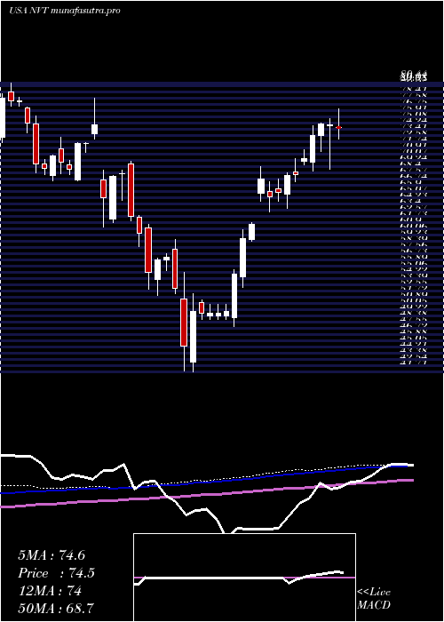weekly chart NventElectric