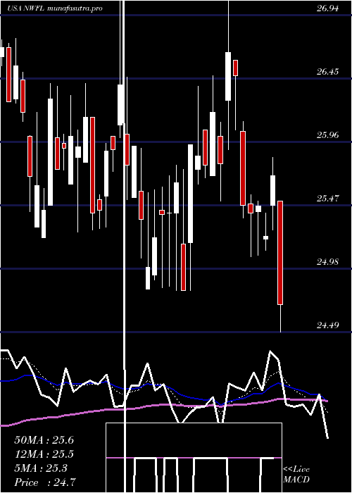 Daily chart NorwoodFinancial