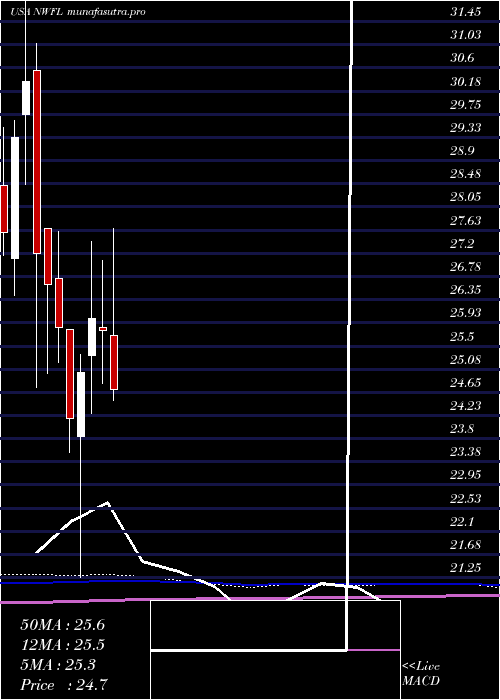 monthly chart NorwoodFinancial