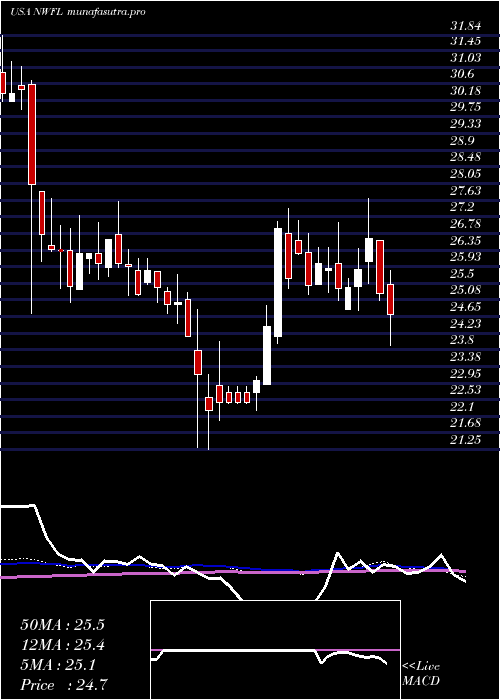 weekly chart NorwoodFinancial