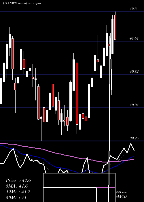 Daily chart NorthwestNatural