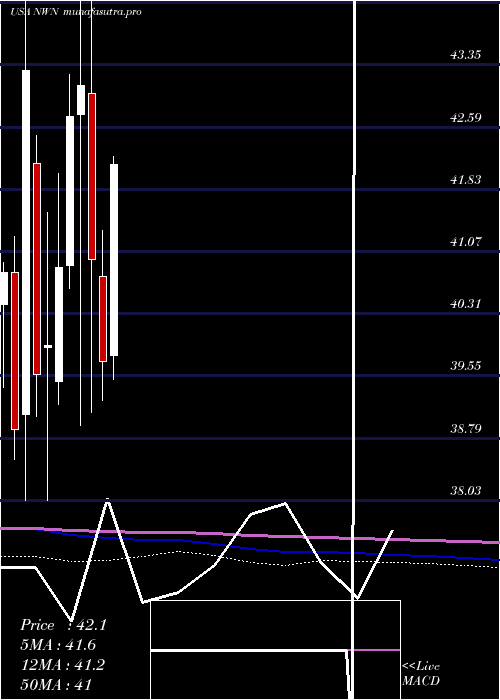 monthly chart NorthwestNatural
