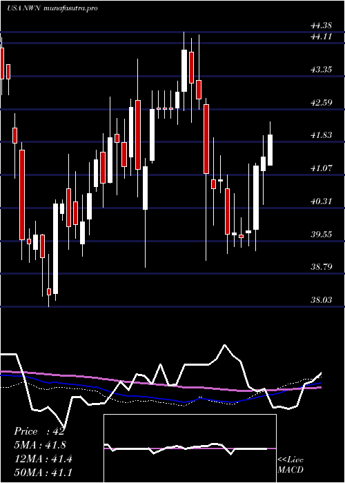 weekly chart NorthwestNatural