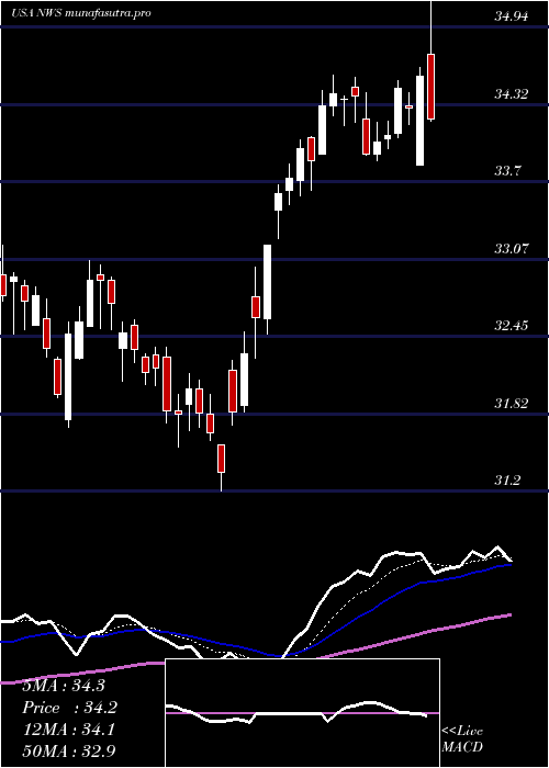 Daily chart NewsCorporation