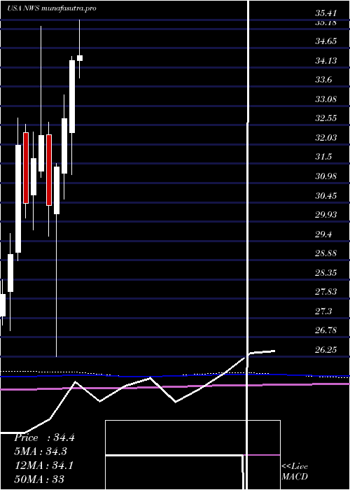 monthly chart NewsCorporation