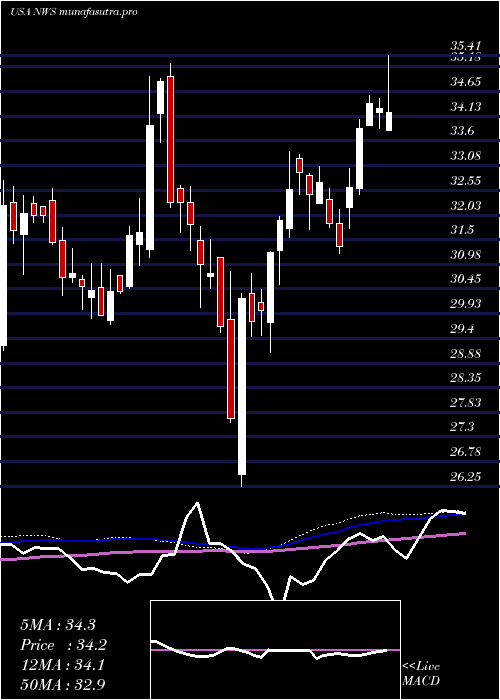 weekly chart NewsCorporation