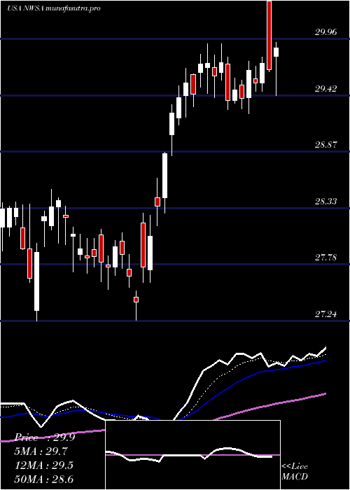 Daily chart NewsCorporation