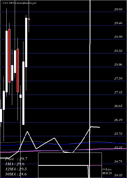 monthly chart NewsCorporation