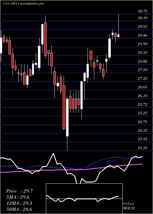 weekly chart NewsCorporation