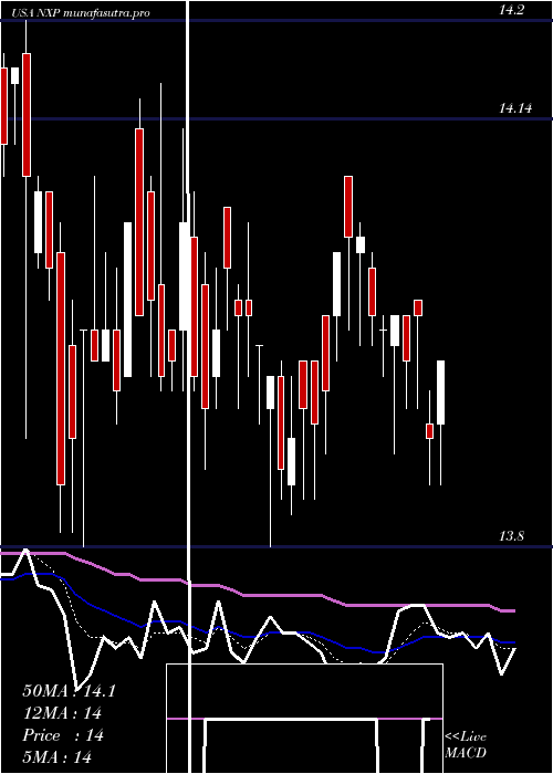 Daily chart NuveenSelect