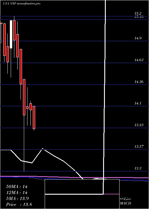 monthly chart NuveenSelect