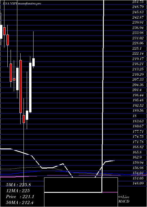 monthly chart NxpSemiconductors