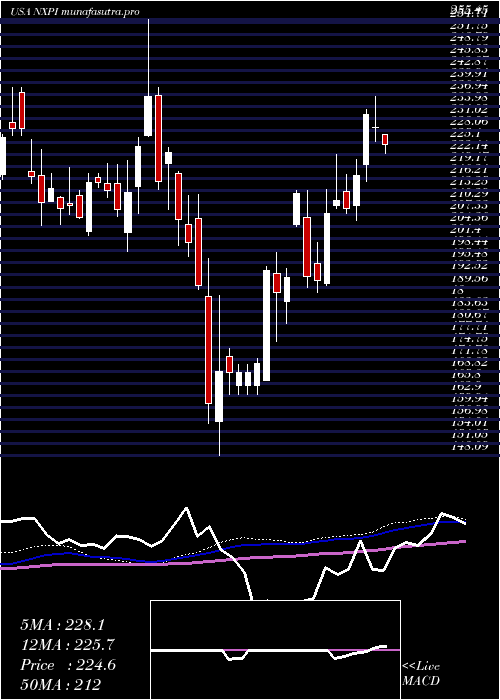 weekly chart NxpSemiconductors