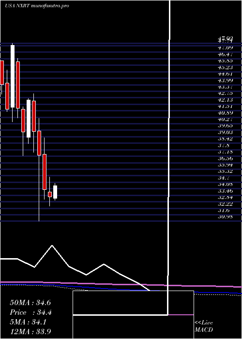 monthly chart NexpointResidential