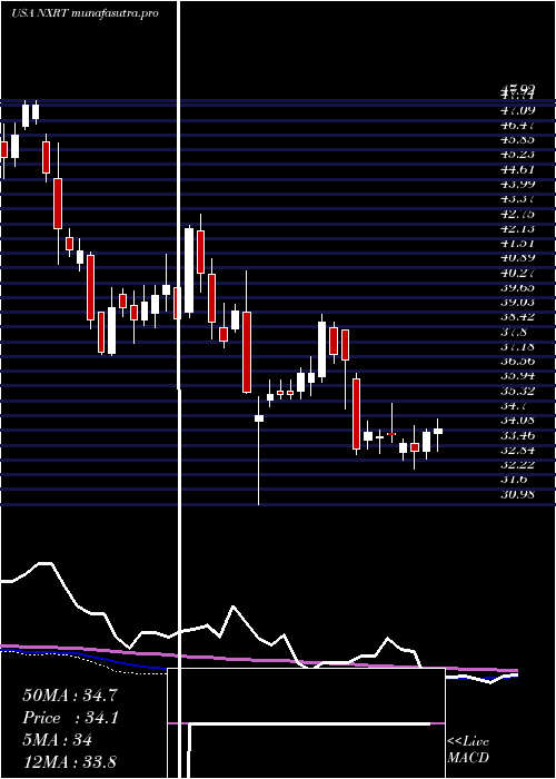 weekly chart NexpointResidential