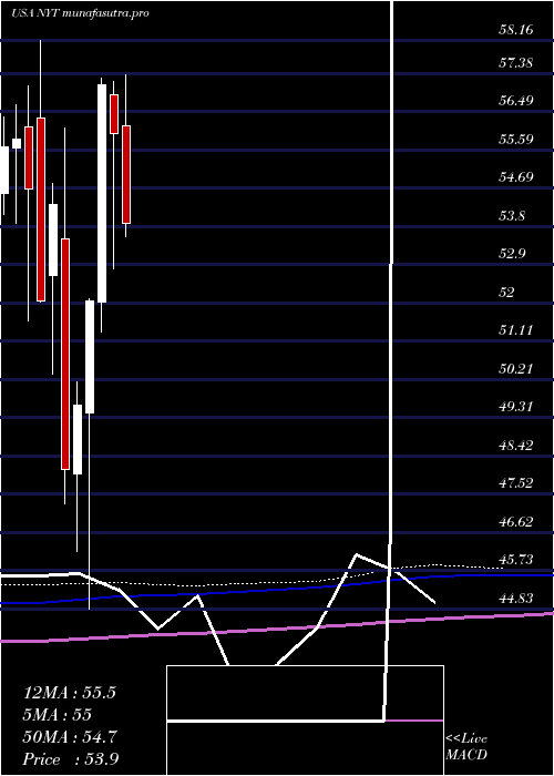 monthly chart NewYork