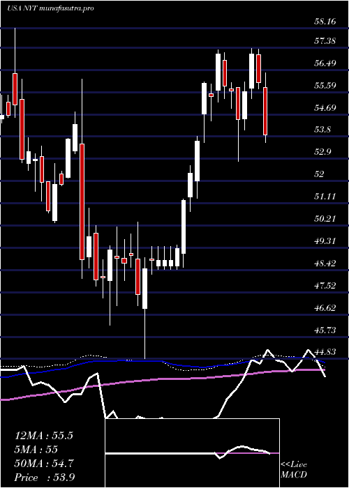 weekly chart NewYork