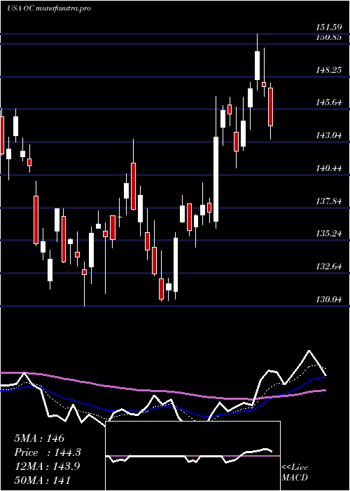 Daily chart OwensCorning