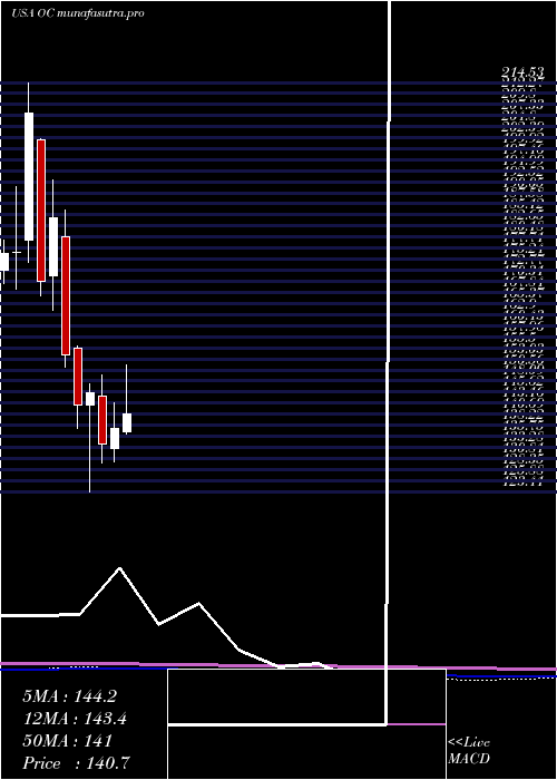 monthly chart OwensCorning