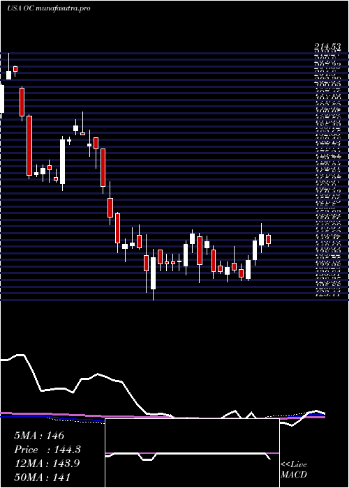 weekly chart OwensCorning